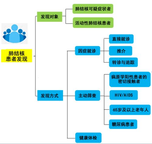 《中国结核病预防控制工作技术规范（2020版）》第三部分 肺结核患者发现与计算机软硬件的技术开发