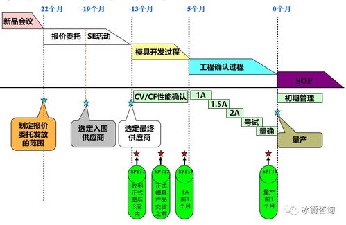 汽车零部件组织NPD流程与计算机软硬件技术开发的融合实践